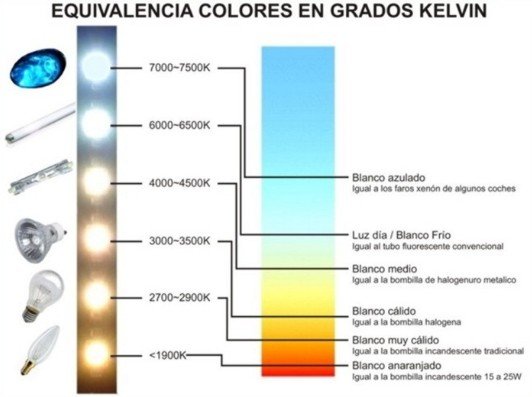 ¿Que tipos de luces y focos hay para las lámparas?